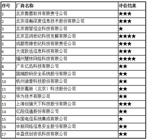 2017年全國互聯(lián)網信息安全管理系統(tǒng)廠商服務能力評價結果公示 提升信息安全服務新標桿
